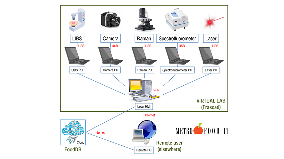 Remote access to the VIRTUAL LAB
